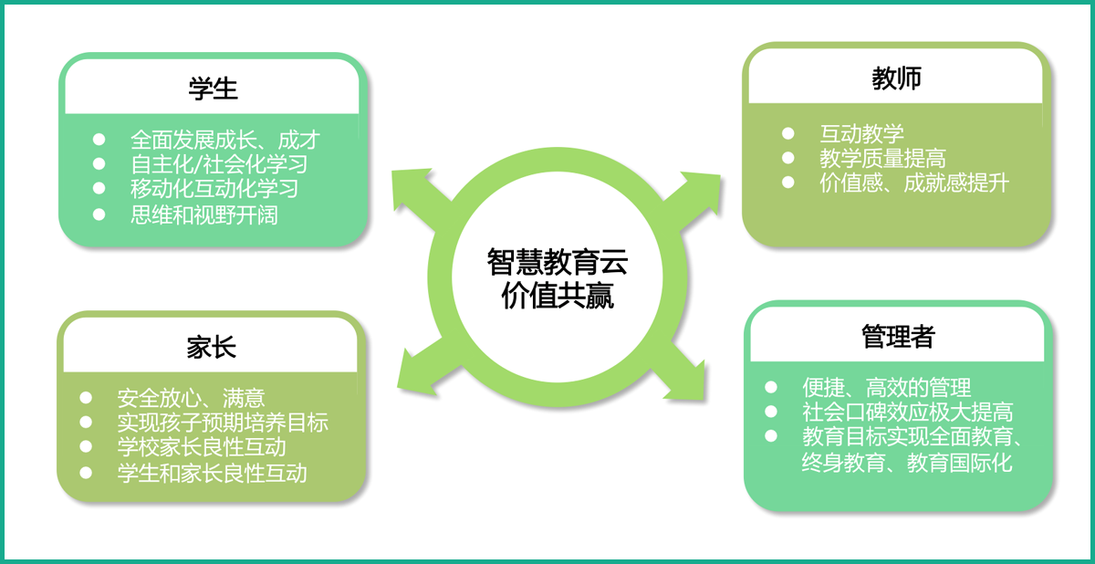 智慧教育雲價值收益