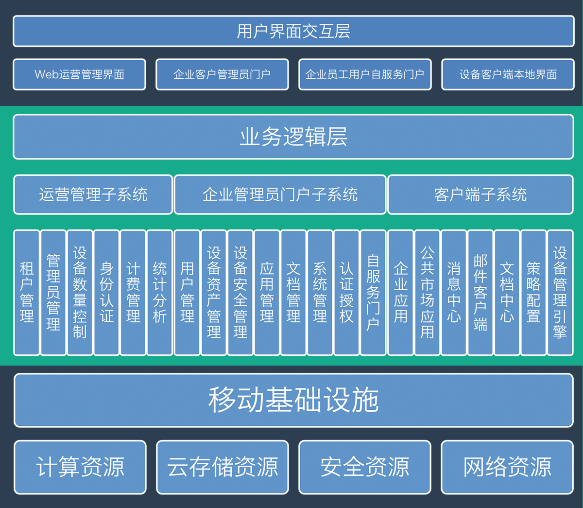 運營商移動辦公雲平台方案